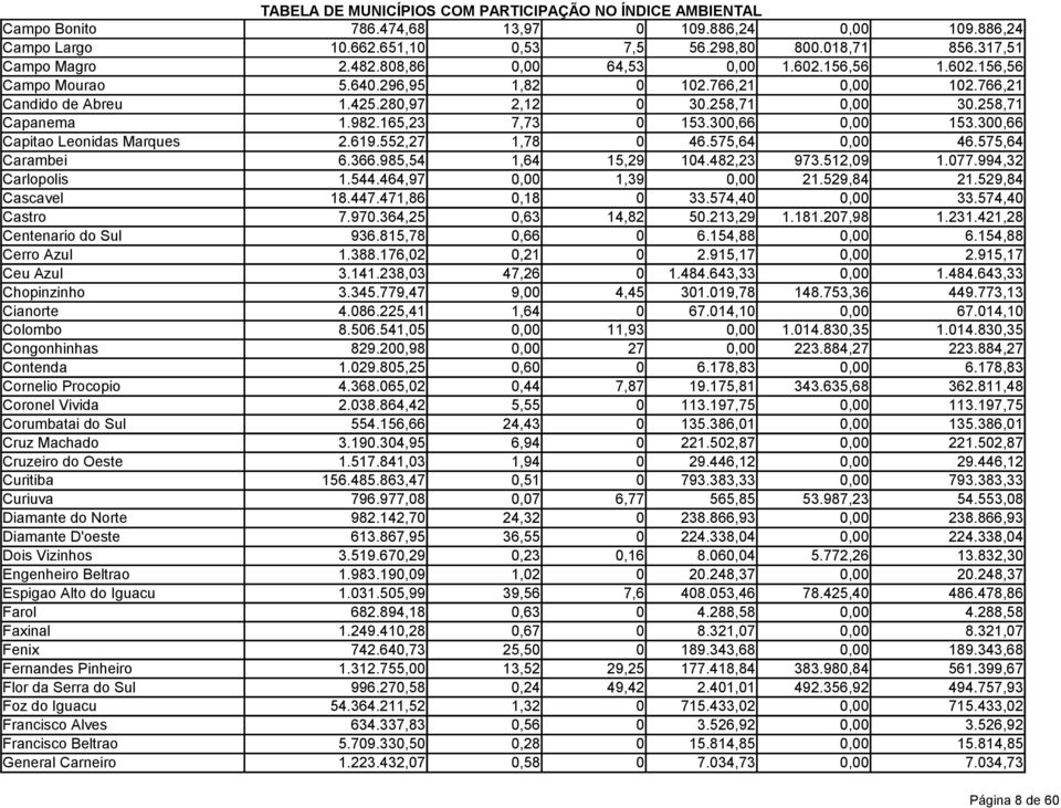 552,27 1,78 0 46.575,64 0,00 46.575,64 Carambei 6.366.985,54 1,64 15,29 104.482,23 973.512,09 1.077.994,32 Carlopolis 1.544.464,97 0,00 1,39 0,00 21.529,84 21.529,84 Cascavel 18.447.471,86 0,18 0 33.