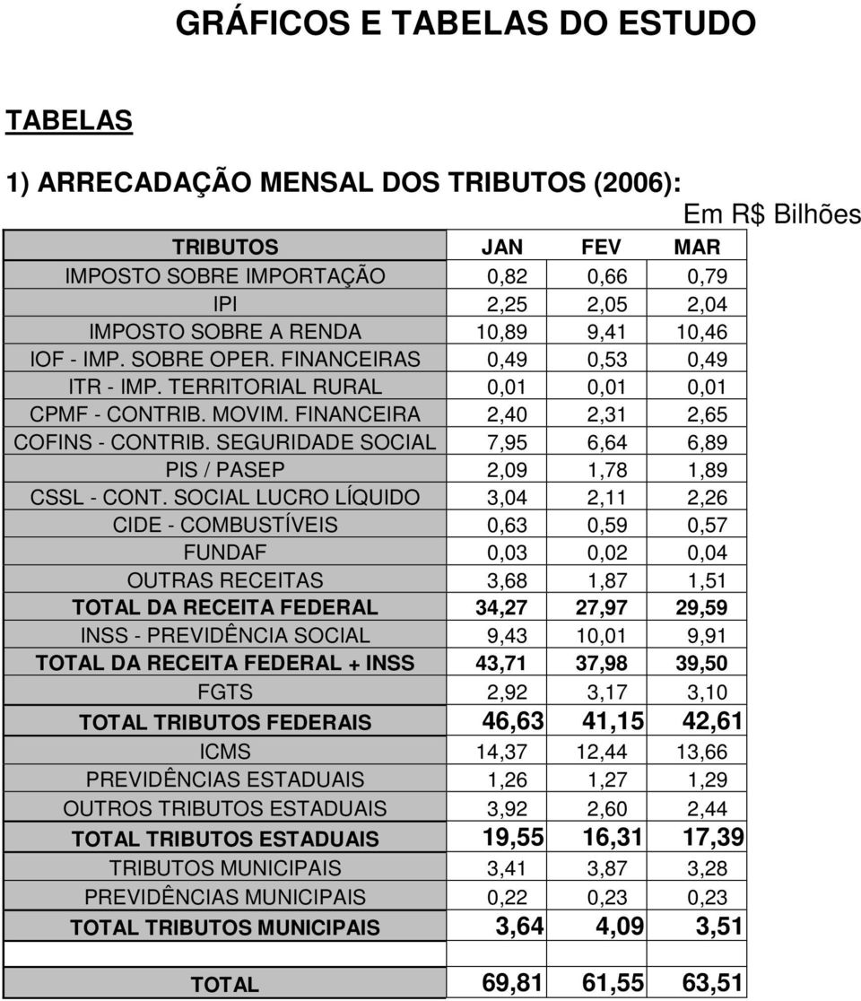 SEGURIDADE SOCIAL 7,95 6,64 6,89 PIS / PASEP 2,09 1,78 1,89 CSSL - CONT.