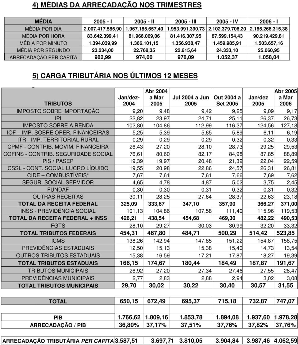 234,00 22.768,35 22.615,64 24.333,10 25.060,95 ARRECADAÇÃO PER CAPITA 982,99 974,00 978,09 1.052,37 1.