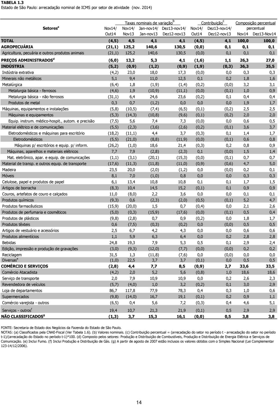 Dez12-nov13 Nov14 Dez13-Nov14 TOTAL (4,5) 4,5 4,1 4,1 (4,5) 4,1 100,0 100,0 AGROPECUÁRIA (21,1) 125,2 140,6 130,5 (0,0) 0,1 0,1 0,1 Agricultura, pecuária e outros produtos animais (21,1) 125,2 140,6