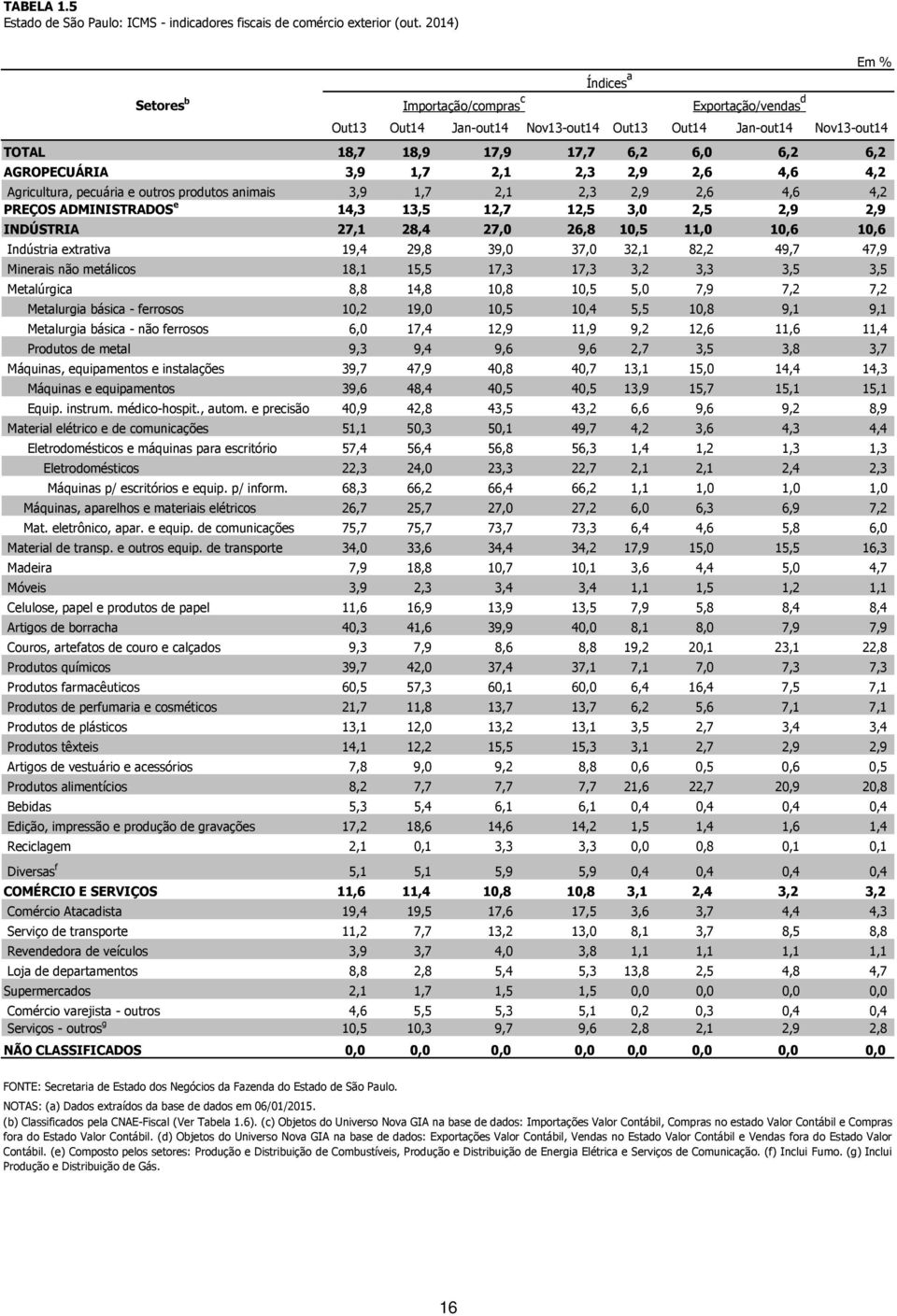 1,7 2,1 2,3 2,9 2,6 4,6 4,2 Agricultura, pecuária e outros produtos animais 3,9 1,7 2,1 2,3 2,9 2,6 4,6 4,2 PREÇOS ADMINISTRADOS e 14,3 13,5 12,7 12,5 3,0 2,5 2,9 2,9 INDÚSTRIA 27,1 28,4 27,0 26,8