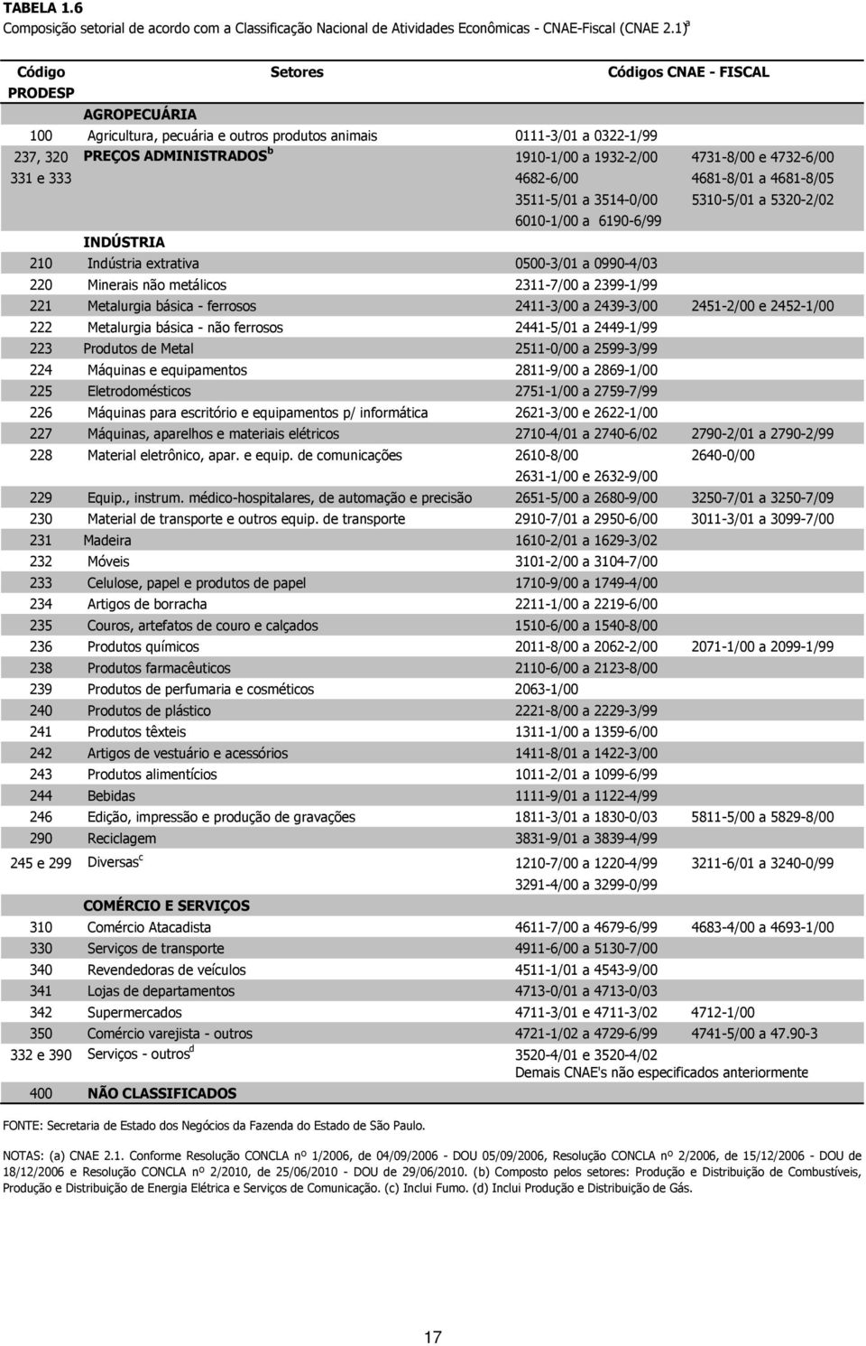 333 4682-6/00 4681-8/01 a 4681-8/05 INDÚSTRIA 3511-5/01 a 3514-0/00 5310-5/01 a 5320-2/02 6010-1/00 a 6190-6/99 210 Indústria extrativa 0500-3/01 a 0990-4/03 220 Minerais não metálicos 2311-7/00 a