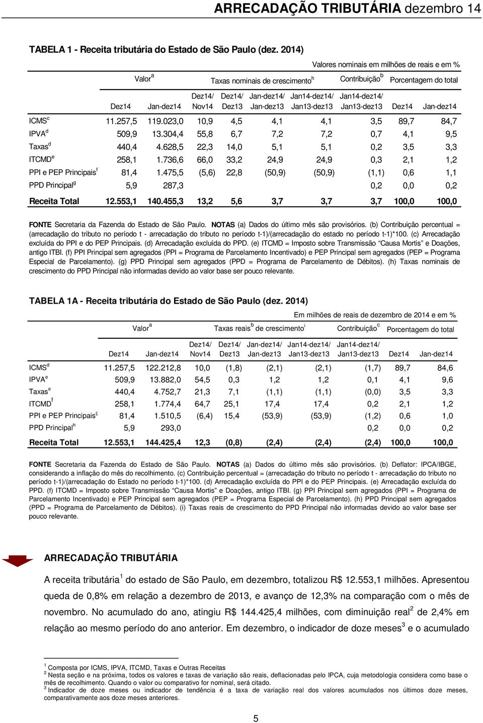 Dez13 Jan-dez13 Jan13-dez13 Jan13-dez13 Dez14 Jan-dez14 ICMS c 11.257,5 119.023,0 10,9 4,5 4,1 4,1 3,5 89,7 84,7 IPVA d 509,9 13.304,4 55,8 6,7 7,2 7,2 0,7 4,1 9,5 Taxas d 440,4 4.