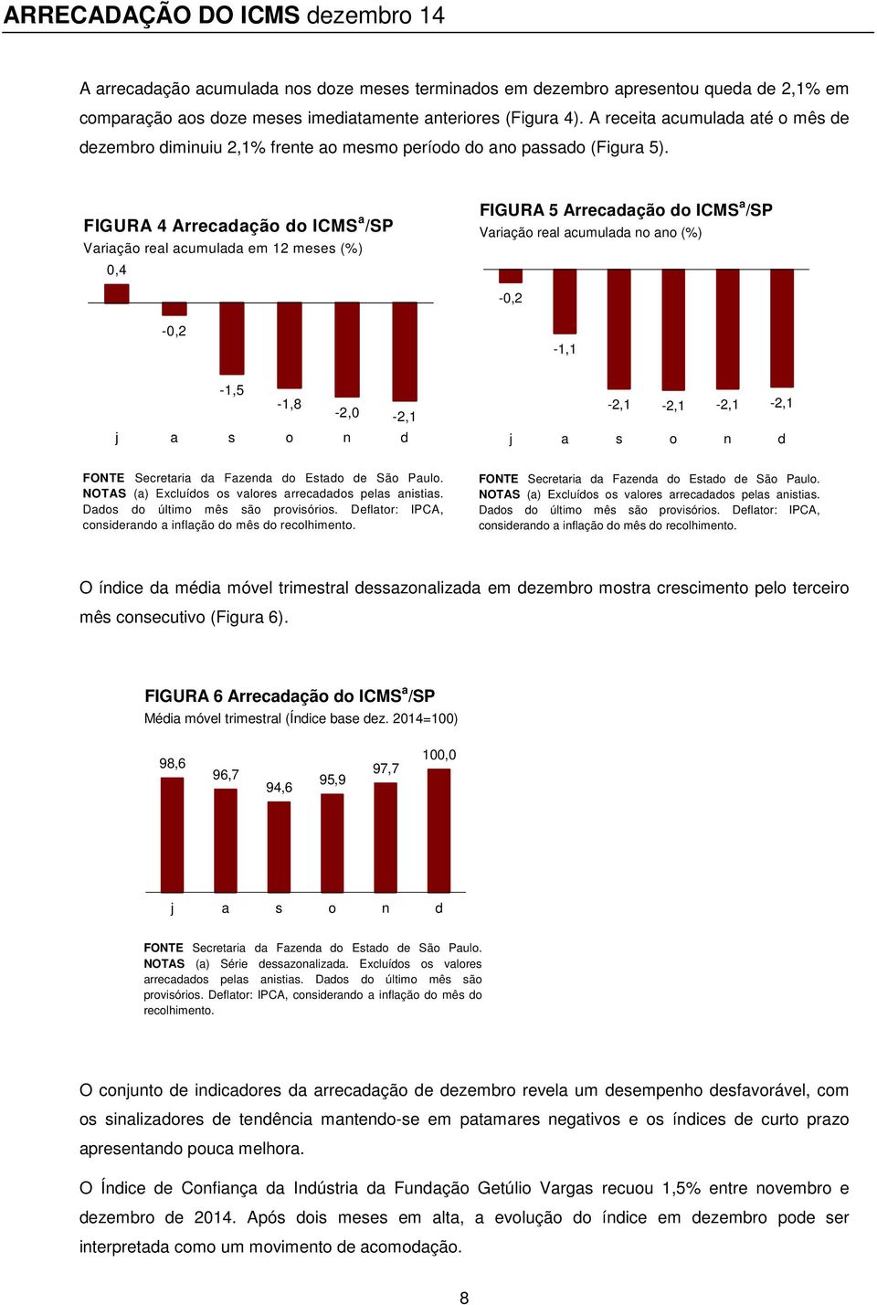 FIGURA 4 Arrecadação do ICMS a /SP Variação real acumulada em 12 meses (%) 0,4 FIGURA 5 Arrecadação do ICMS a /SP Variação real acumulada no ano (%) -0,2-0,2-1,1-1,5-1,8-2,0-2,1 j a s o n d