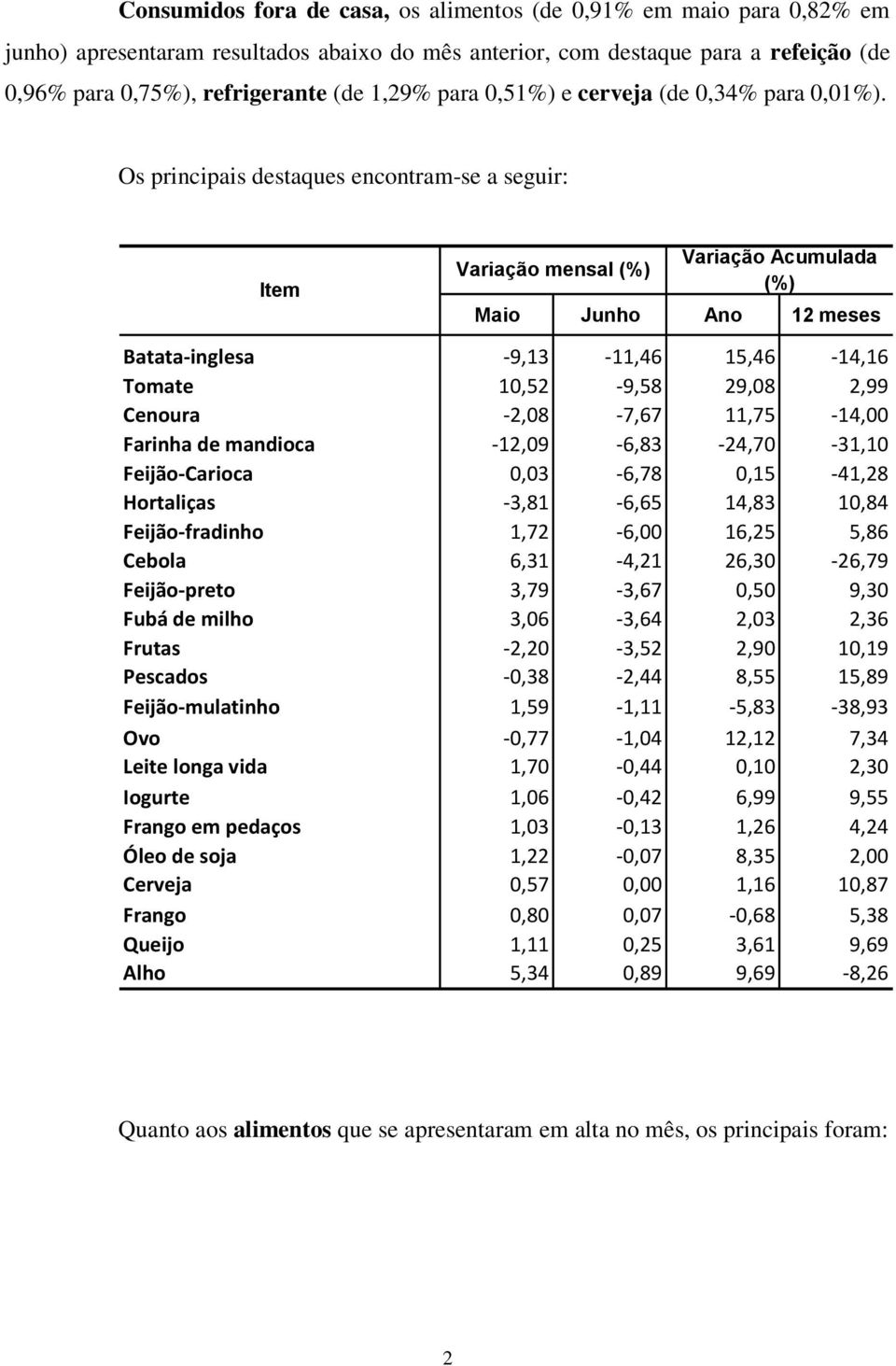 Os principais destaques encontram-se a seguir: Item Variação mensal Variação Acumulada Maio Junho Ano 12 meses Batata-inglesa -9,13-11,46 15,46-14,16 Tomate 10,52-9,58 29,08 2,99 Cenoura -2,08-7,67