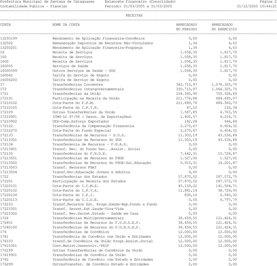 058,35 1.817,70 160 Receita de Serviços 1.058,35 1.817,70 1600 Receita de Serviços 1.058,35 1.817,70 160005 Serviços de Saúde 1.058,35 1.817,70 16000599 Outros Serviços de Saúde - SUS 1.058,35 1.817,70 160042 Tarifa do Serviço de Esgoto 0,00 0,00 16004200 Tarifa de Serviço de Esgoto 0,00 0,00 17 Transferências Correntes 342.