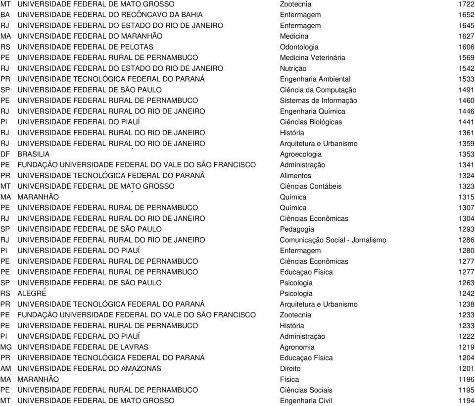 JANEIRO Nutrição 1542 PR UNIVERSIDADE TECNOLÓGICA FEDERAL DO PARANÁ Engenharia Ambiental 1533 SP UNIVERSIDADE FEDERAL DE SÃO PAULO Ciência da Computação 1491 PE UNIVERSIDADE FEDERAL RURAL DE