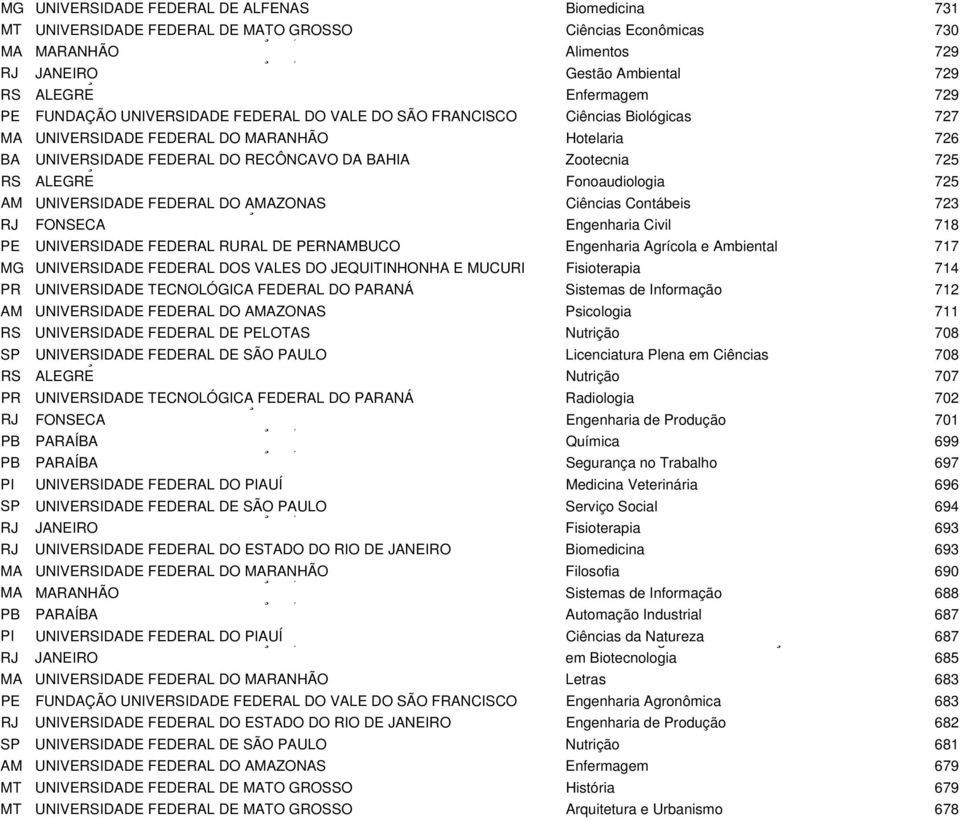 Zootecnia 725 RS ALEGRE Fonoaudiologia 725 AM UNIVERSIDADE FEDERAL DO AMAZONAS Ç Ciências Contábeis 723 RJ FONSECA Engenharia Civil 718 PE UNIVERSIDADE FEDERAL RURAL DE PERNAMBUCO Engenharia Agrícola