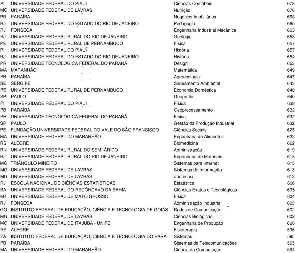 DO PIAUÍ História 657 RJ UNIVERSIDADE FEDERAL DO ESTADO DO RIO DE JANEIRO História 654 PR UNIVERSIDADE TECNOLÓGICA FEDERAL Ç, DO PARANÁ Design 653 MA MARANHÃO Ç, Matemática 649 PB PARAÍBA Ç,