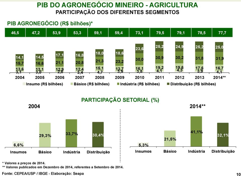 31,9 Insumo (R$ bilhões) Básico (R$ bilhões) Indústria (R$ bilhões) Distribuição (R$ bilhões) PARTICIPAÇÃO SETORIAL (%) 2004 2014** 29,3% 33,7% 30,4% 6,6% Insumos Básico Indústria