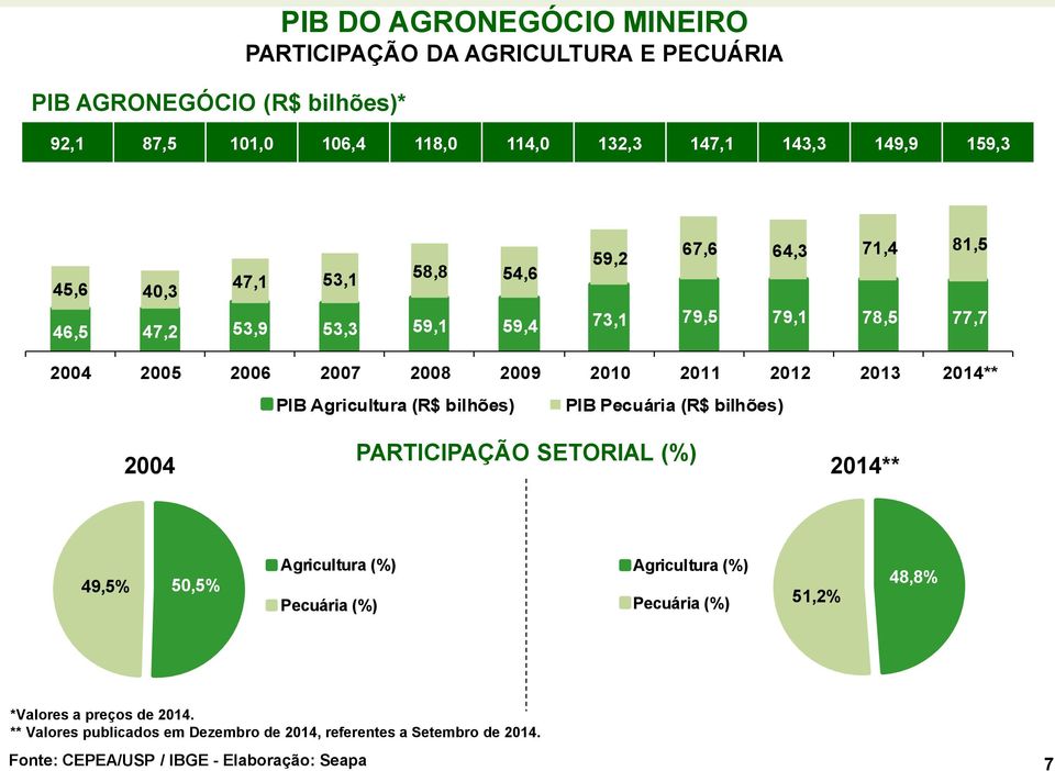 bilhões) PIB Pecuária (R$ bilhões) PARTICIPAÇÃO SETORIAL (%) 2004 2014** 49,5% 50,5% Agricultura (%) Pecuária (%) Agricultura (%) Pecuária (%)