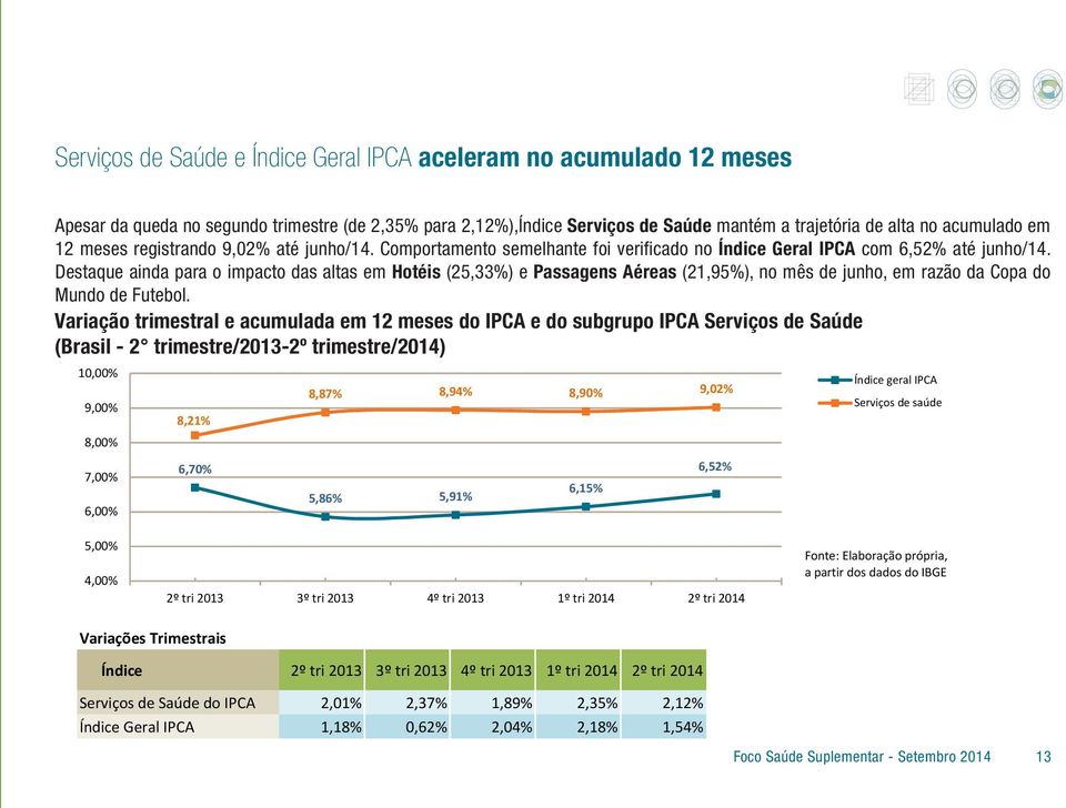 Destaque ainda para o impacto das altas em Hotéis (25,33%) e Passagens Aéreas (21,95%), no mês de junho, em razão da Copa do Mundo de Futebol.