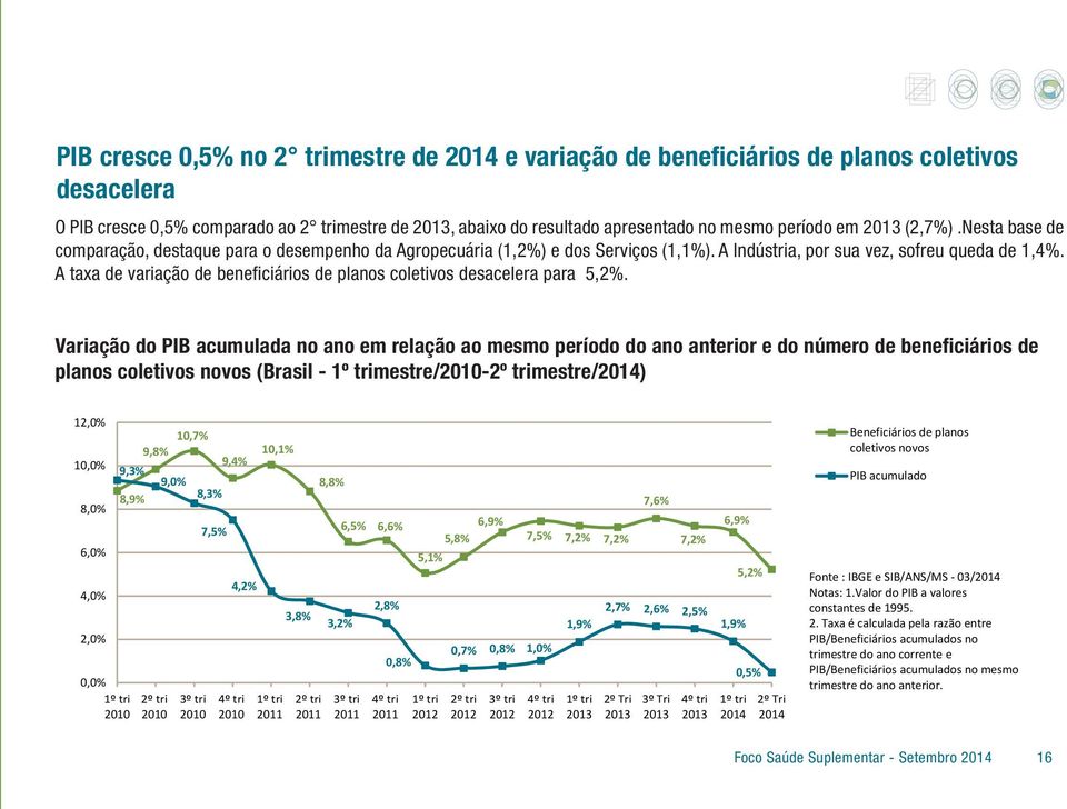 A taxa de variação de beneficiários de planos coletivos desacelera para 5,2%.