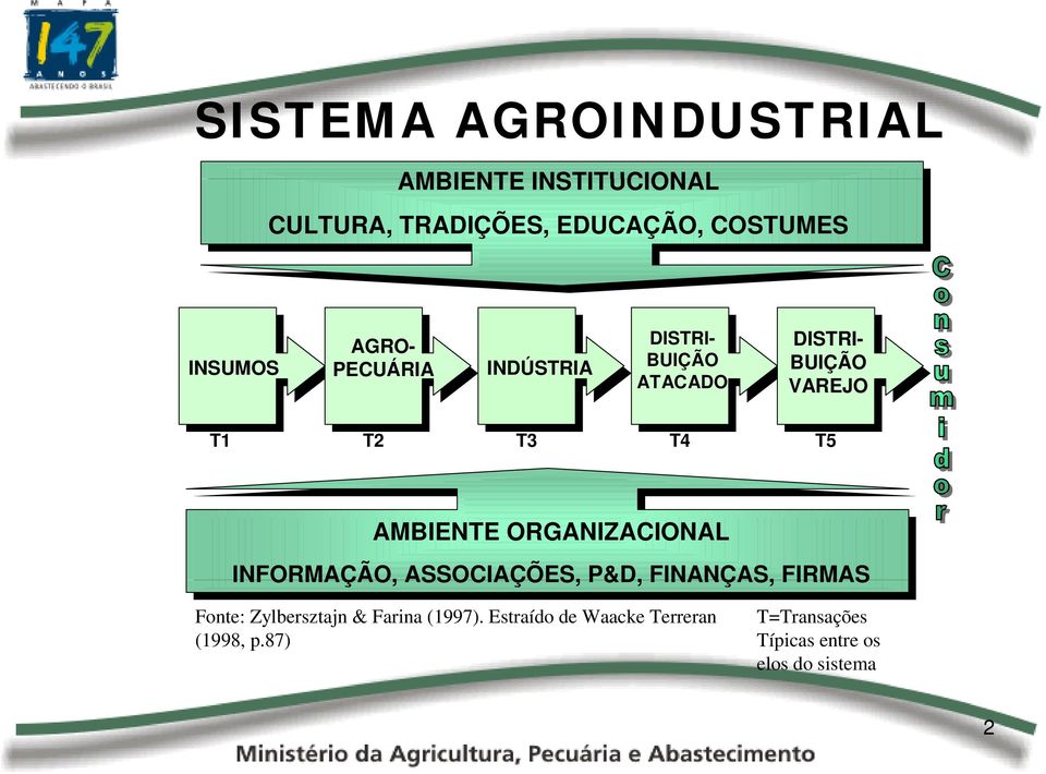 ORGANIZACIONAL INFORMAÇÃO, ASSOCIAÇÕES, P&D, FINANÇAS, FIRMAS Fonte: Zylbersztajn & Farina