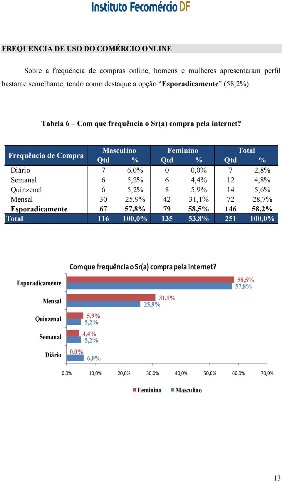 Frequência de Compra Masculino Feminino Total Qtd % Qtd % Qtd % Diário 7 6,0% 0 0,0% 7 2,8% Semanal 6 5,2% 6 4,4% 12 4,8% Quinzenal 6 5,2% 8 5,9% 14 5,6% Mensal 30 25,9% 42 31,1% 72