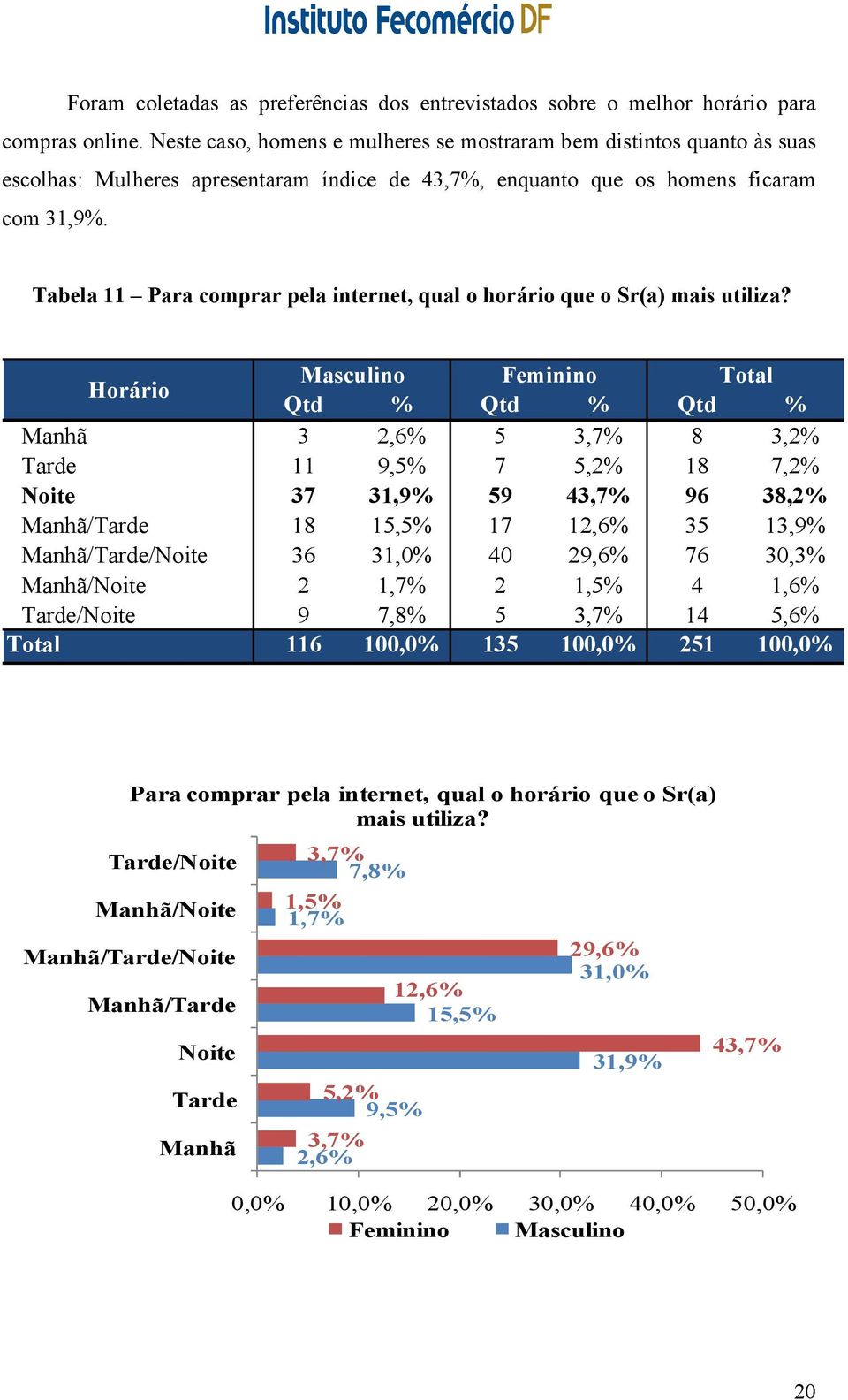 Tabela 11 Para comprar pela internet, qual o horário que o Sr(a) mais utiliza?