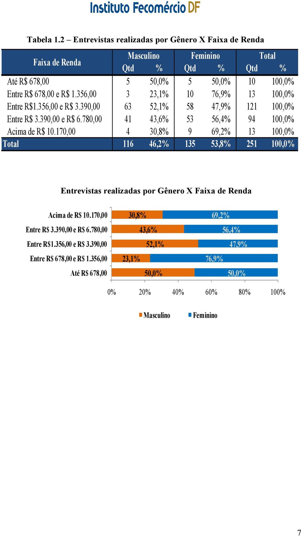 356,00 3 23,1% 10 76,9% 13 100,0% Entre R$1.356,00 e R$ 3.390,00 63 52,1% 58 47,9% 121 100,0% Entre R$ 3.390,00 e R$ 6.780,00 41 43,6% 53 56,4% 94 100,0% Acima de R$ 10.