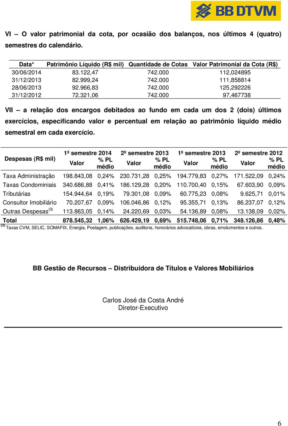 000 97,467738 VII a relação dos encargos debitados ao fundo em cada um dos 2 (dois) últimos exercícios, especificando valor e percentual em relação ao patrimônio líquido semestral em cada exercício.