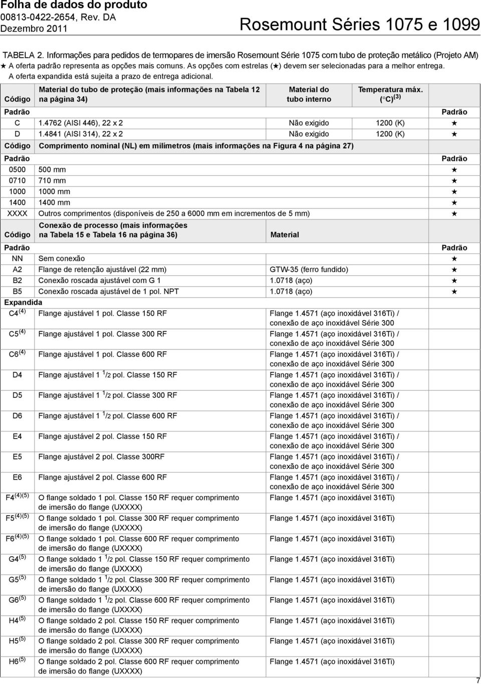 Código Material do tubo de proteção (mais informações na Tabela 12 na página 34) Material do tubo interno Temperatura máx. ( C) (3) C 1.4762 (AISI 446), 22 x 2 Não exigido 1200 (K) D 1.