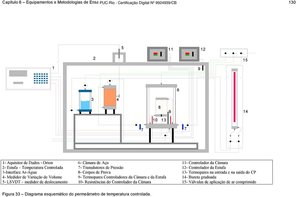 entrada e na saída do CP 4- Medidor de Variação de Volume 9- Termopares Controladores da Câmara e da Estufa 14- Bureta graduada 5- LSVDT medidor de