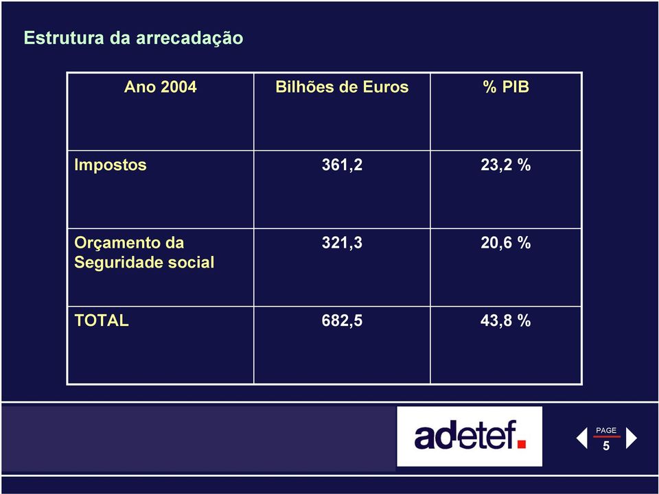 361,2 23,2 % Orçamento da