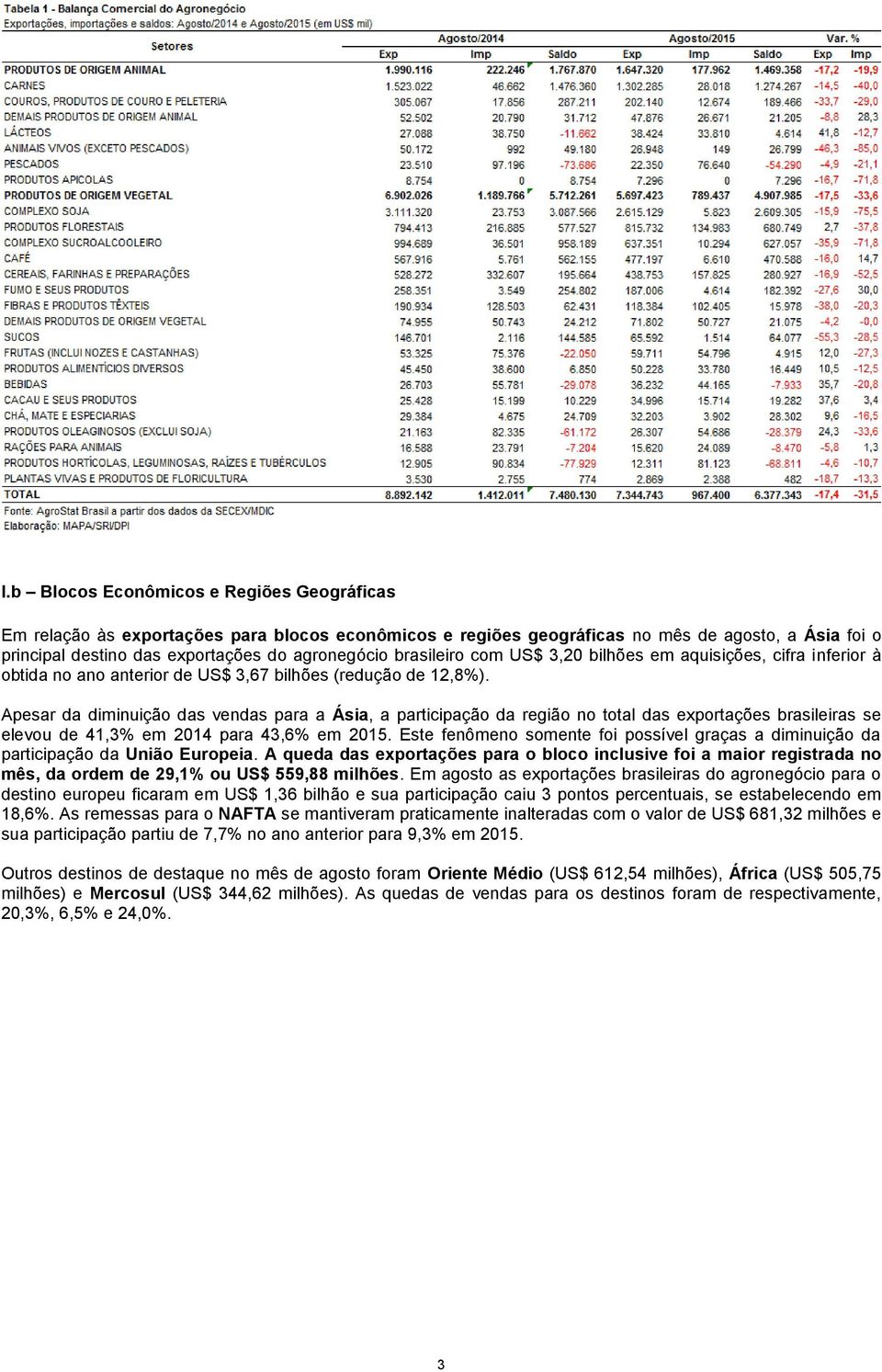 Apesar da diminuição das vendas para a Ásia, a participação da região no total das exportações brasileiras se elevou de 41,3% em 2014 para 43,6% em 2015.