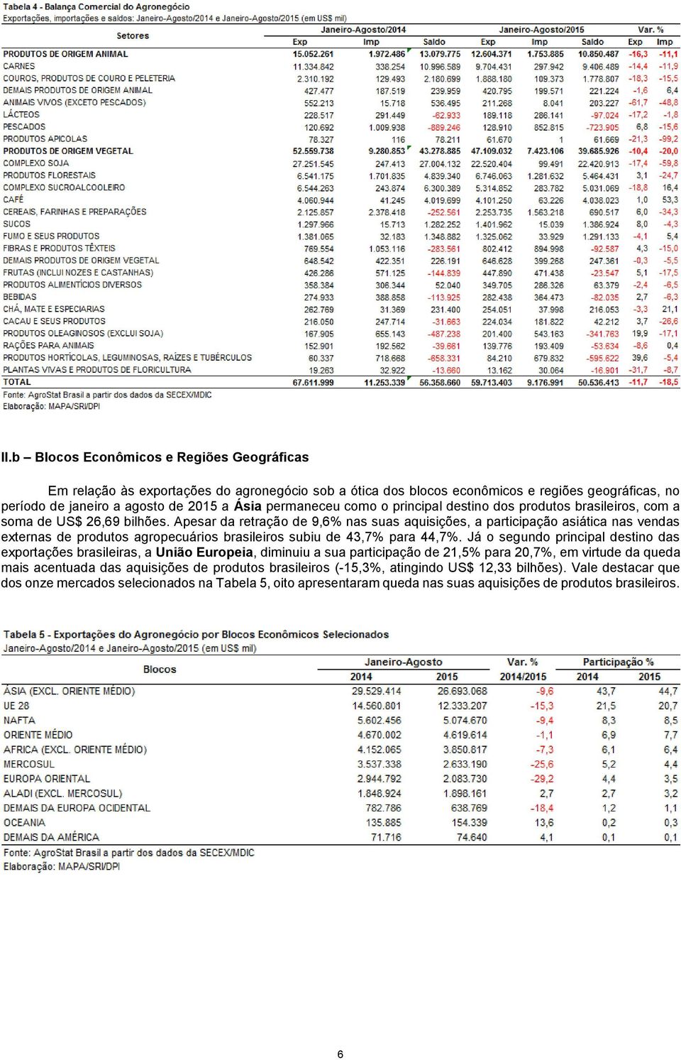 Apesar da retração de 9,6% nas suas aquisições, a participação asiática nas vendas externas de produtos agropecuários brasileiros subiu de 43,7% para 44,7%.