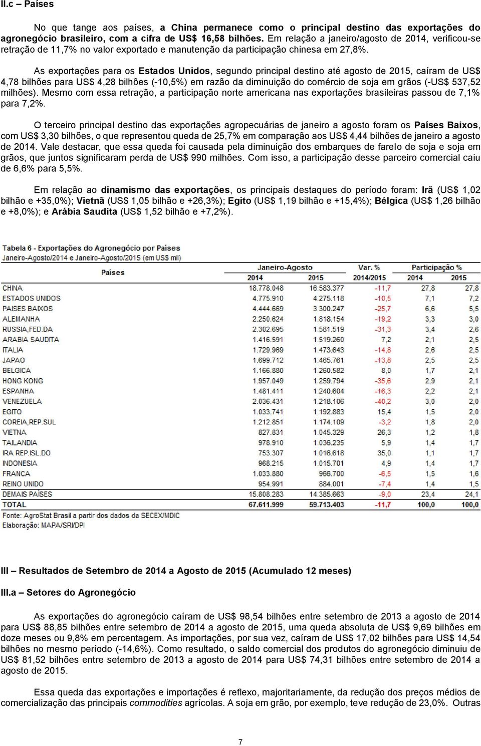 As exportações para os Estados Unidos, segundo principal destino até agosto de 2015, caíram de US$ 4,78 bilhões para US$ 4,28 bilhões (-10,5%) em razão da diminuição do comércio de soja em grãos