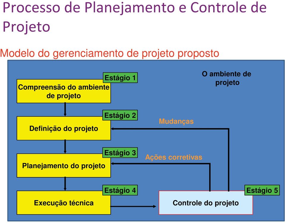 Definição do projeto Estágio 2 Mudanças Planejamento do projeto