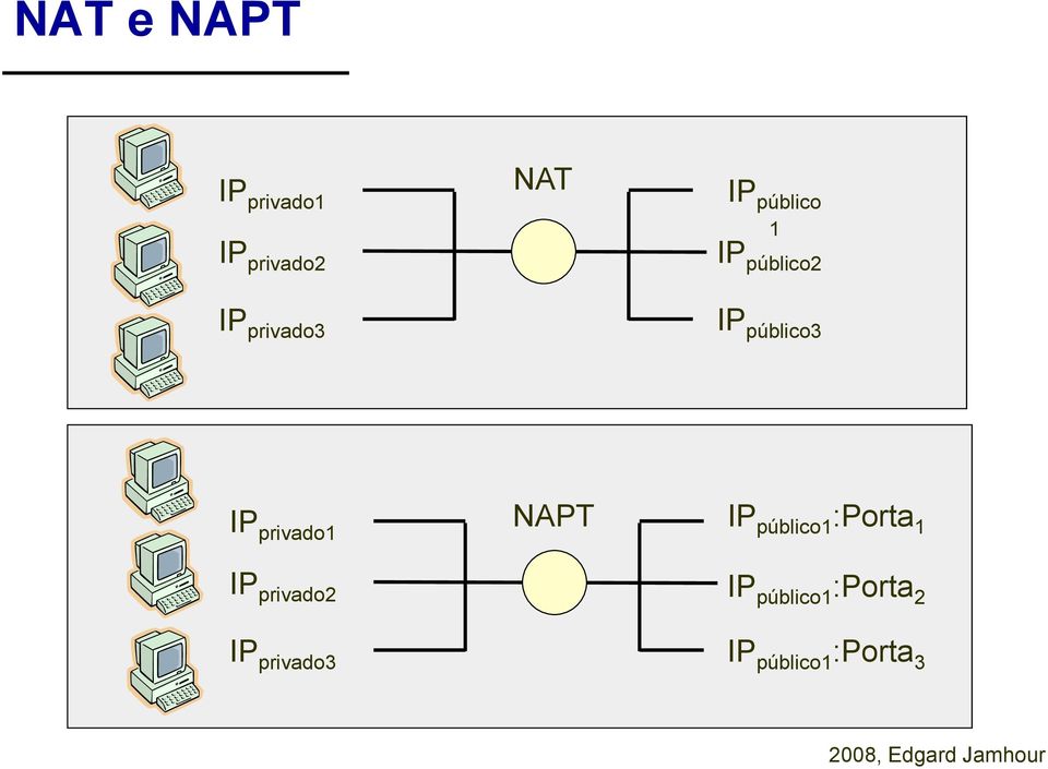 IP privado1 NAPT IP público1 :Porta 1 IP