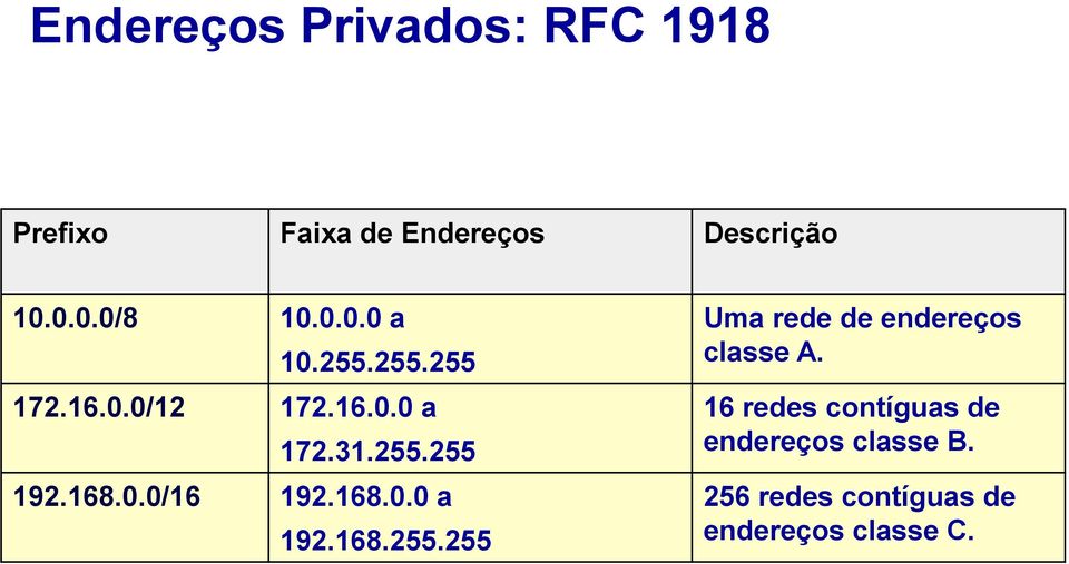 168.0.0 a 192.168.255.255 Uma rede de endereços classe A.