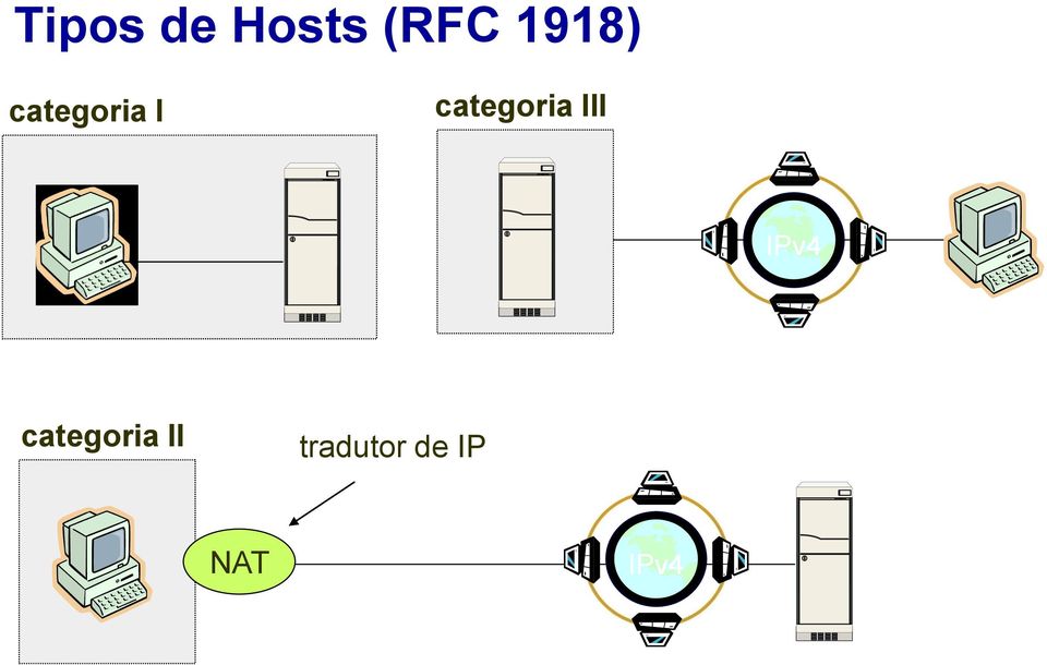 categoria III IPv4