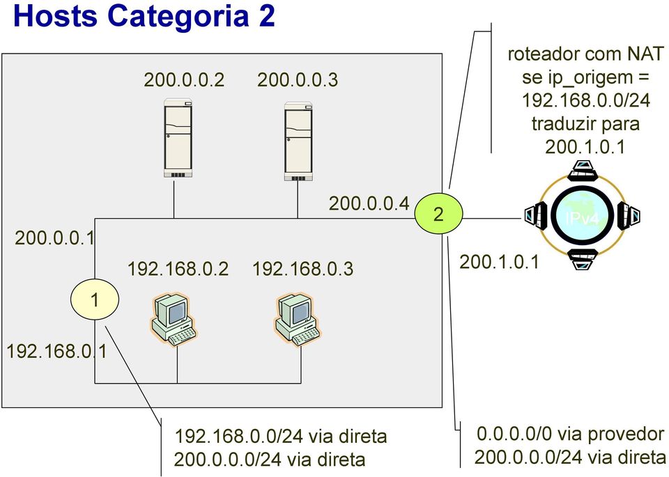 0.0.4 2 200.1.0.1 IPv4 1 192.168.0.1 192.168.0.0/24 via direta 200.0.0.0/24 via direta 0.