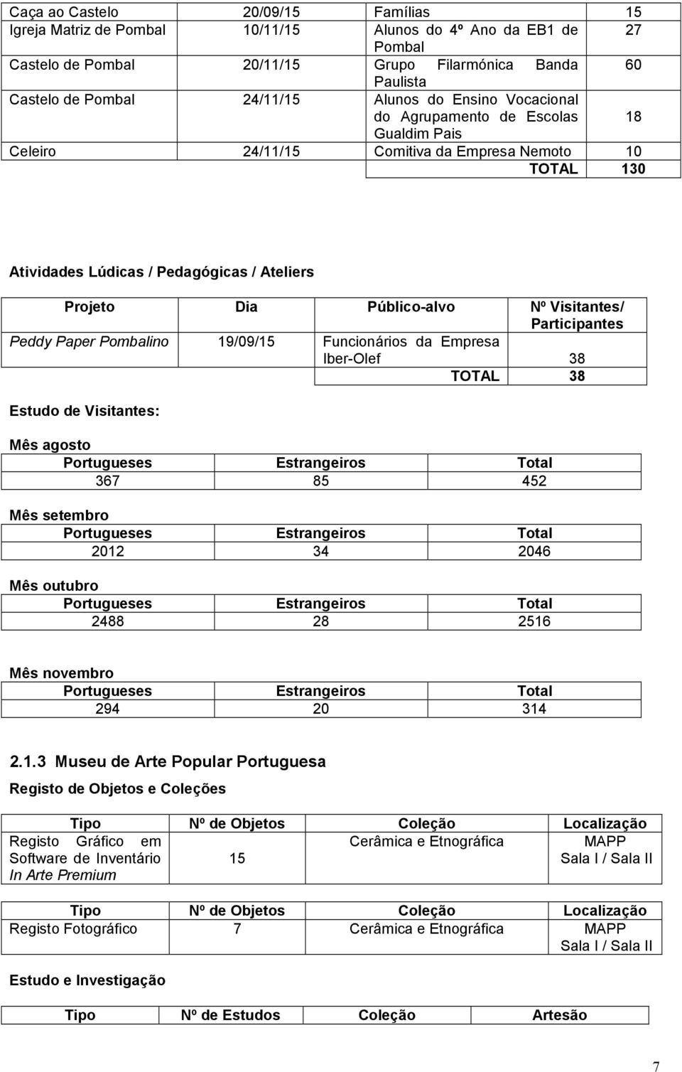 Visitantes/ Participantes Peddy Paper Pombalino 19/09/15 Funcionários da Empresa Iber-Olef 38 TOTAL 38 Estudo de Visitantes: Mês agosto Portugueses Estrangeiros Total 367 85 452 Mês setembro