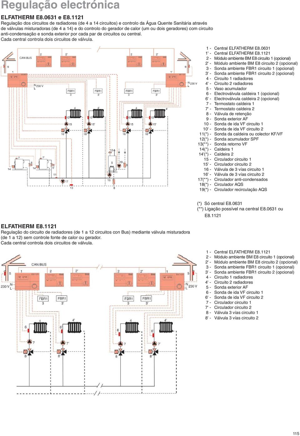 geradores) com circuito anti-condensação e sonda exterior por cada par de circuitos ou central. Cada central controla dois circuitos de válvula.