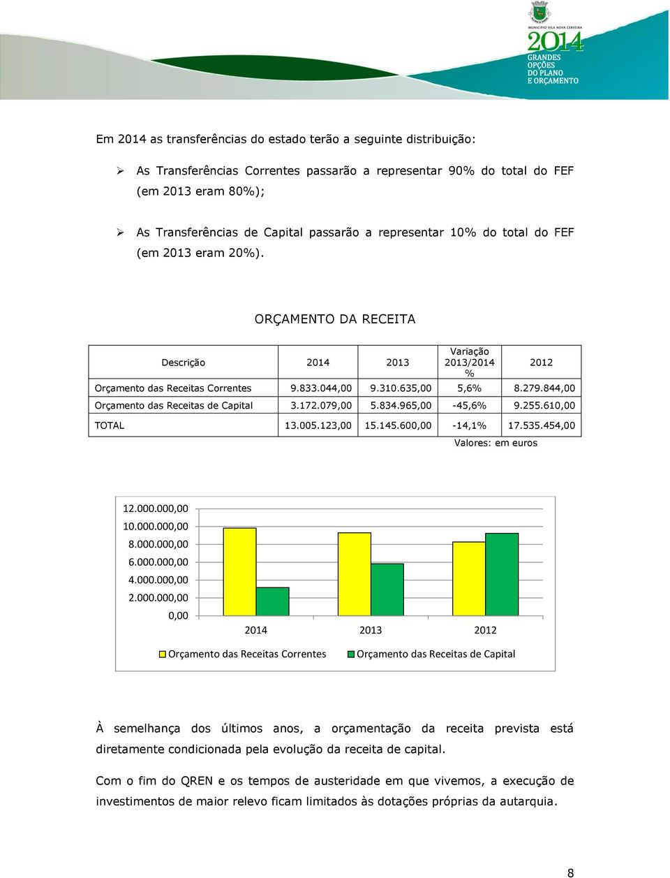 844,00 Orçamento das Receitas de Capital 3.172.079,00 5.834.965,00-45,6% 9.255.610,00 TOTAL 13.005.123,00 15.145.600,00-14,1% 17.535.454,00 Valores: em euros 2012 12.000.000,00 10.000.000,00 8.000.000,00 6.