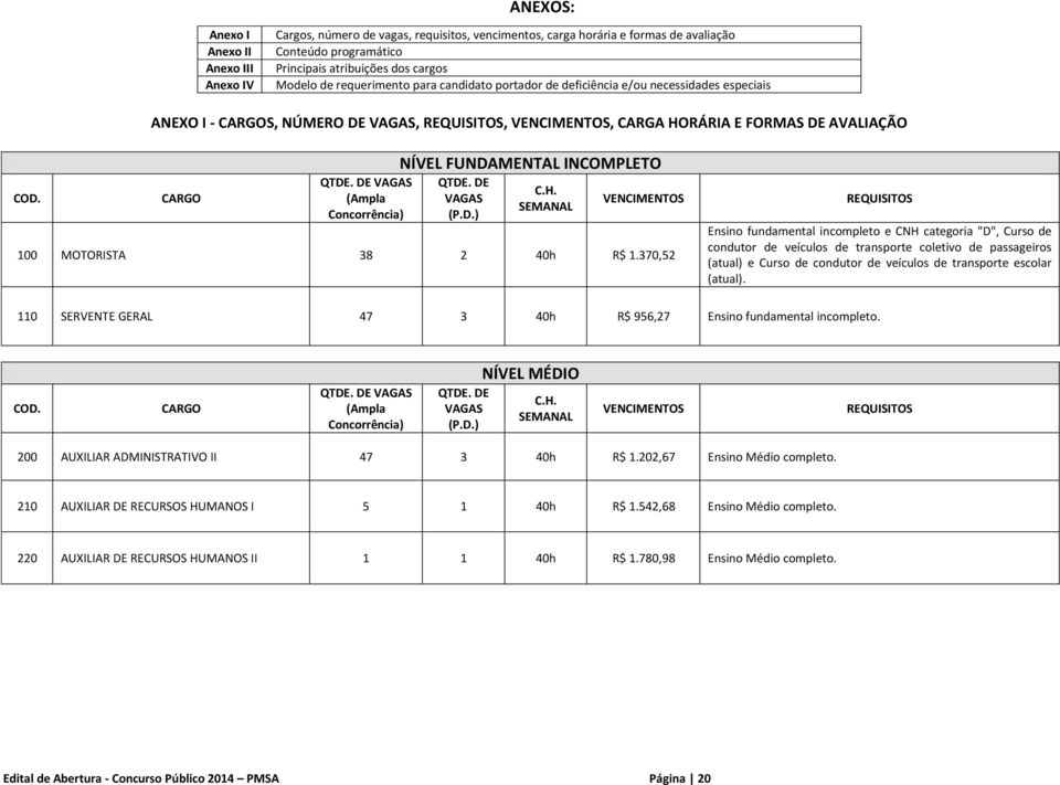 DE VAGAS (Ampla Concorrência) NÍVEL FUNDAMENTAL INCOMPLETO QTDE. DE VAGAS (P.D.) C.H. SEMANAL VENCIMENTOS 100 MOTORISTA 38 2 40h R$ 1.