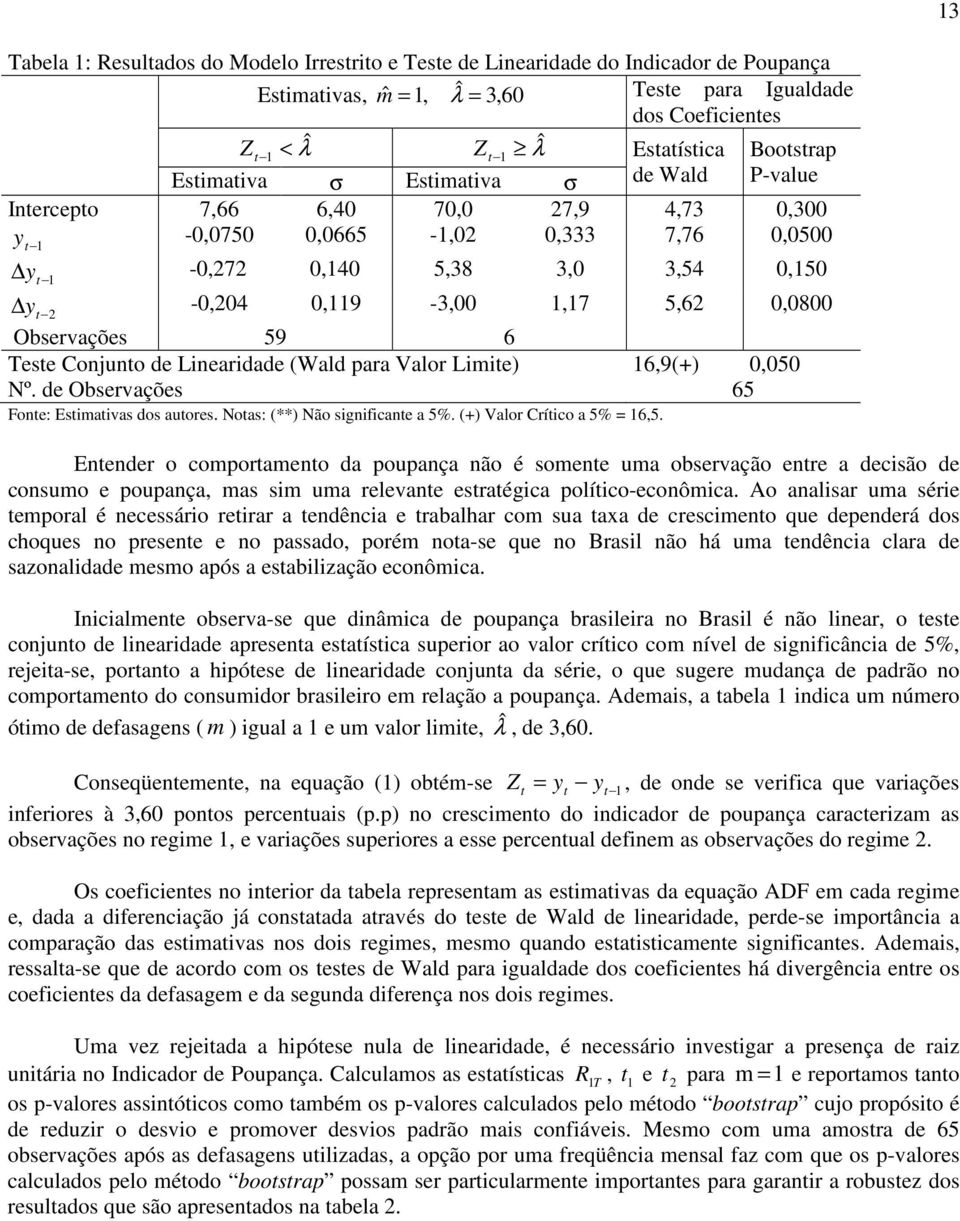 Linearidade (Wald para Valor Limie) 6,9(+) 0,050 Nº. de Observações 65 Fone: Esimaivas dos auores. Noas: (**) Não significane a 5%. (+) Valor Críico a 5% = 6,5.