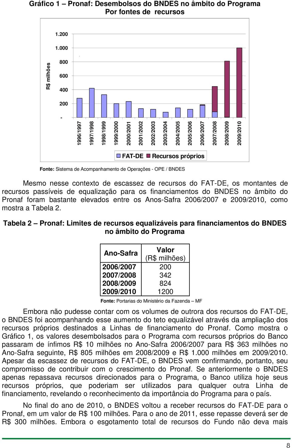 Recursos próprios Fonte: Sistema de Acompanhamento de Operações - OPE / BNDES Mesmo nesse contexto de escassez de recursos do FAT-DE, os montantes de recursos passíveis de equalização para os