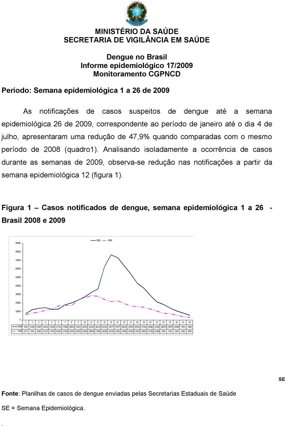 (quadro1). Analisando isoladamente a ocorrência de casos durante as semanas de 2009, observa-se redução nas notificações a partir da semana epidemiológica 12 (figura 1).