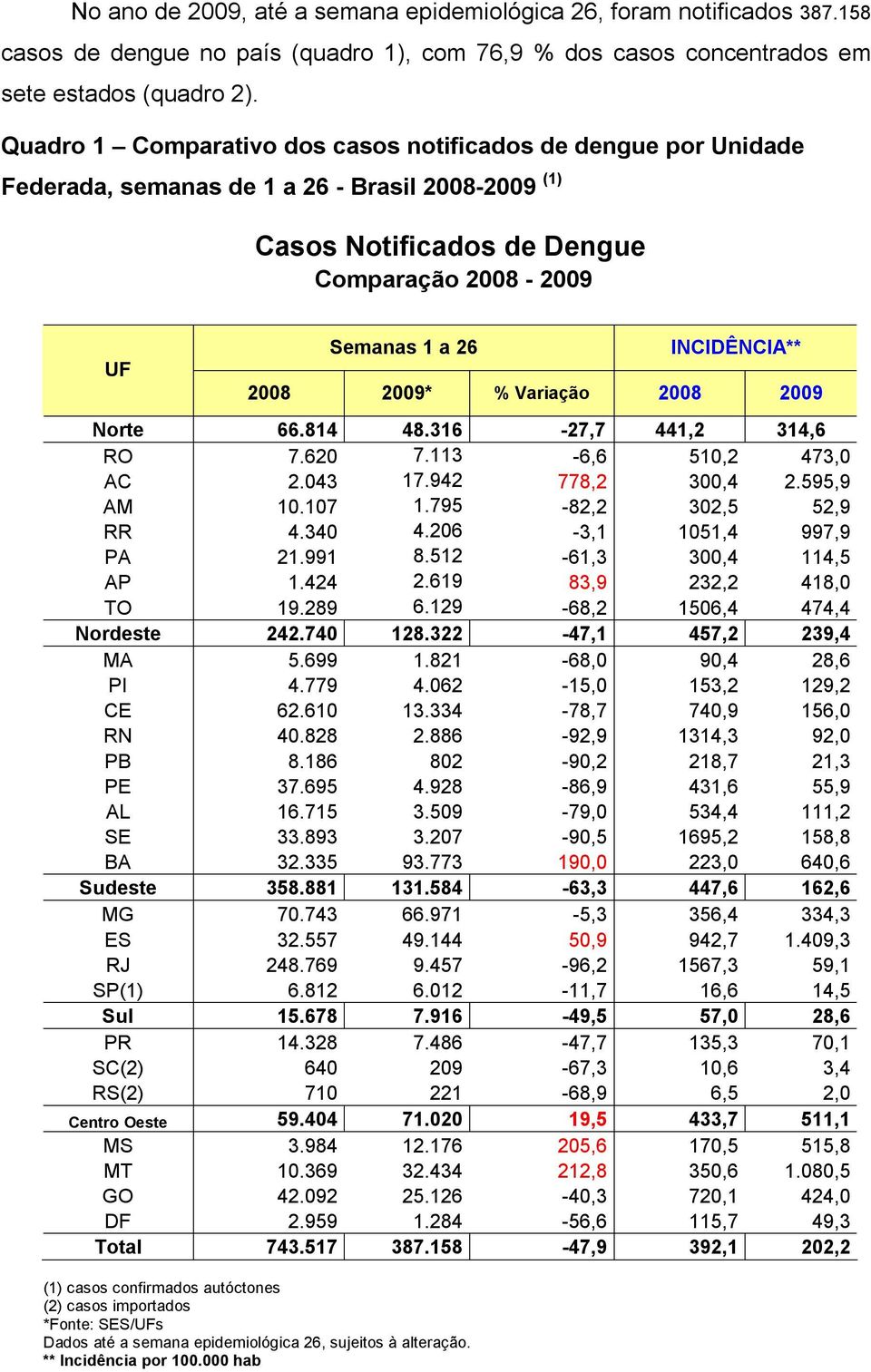 2008 2009* % Variação 2008 2009 Norte 66.814 48.316-27,7 441,2 314,6 RO 7.620 7.113-6,6 510,2 473,0 AC 2.043 17.942 778,2 300,4 2.595,9 AM 10.107 1.795-82,2 302,5 52,9 RR 4.340 4.