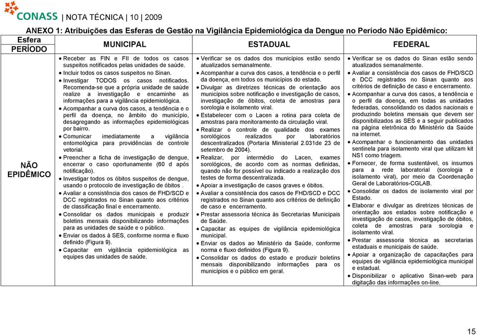 Acompanhar a curva dos casos, a tendência e o perfil Verificar se os dados do Sinan estão sendo atualizados semanalmente.