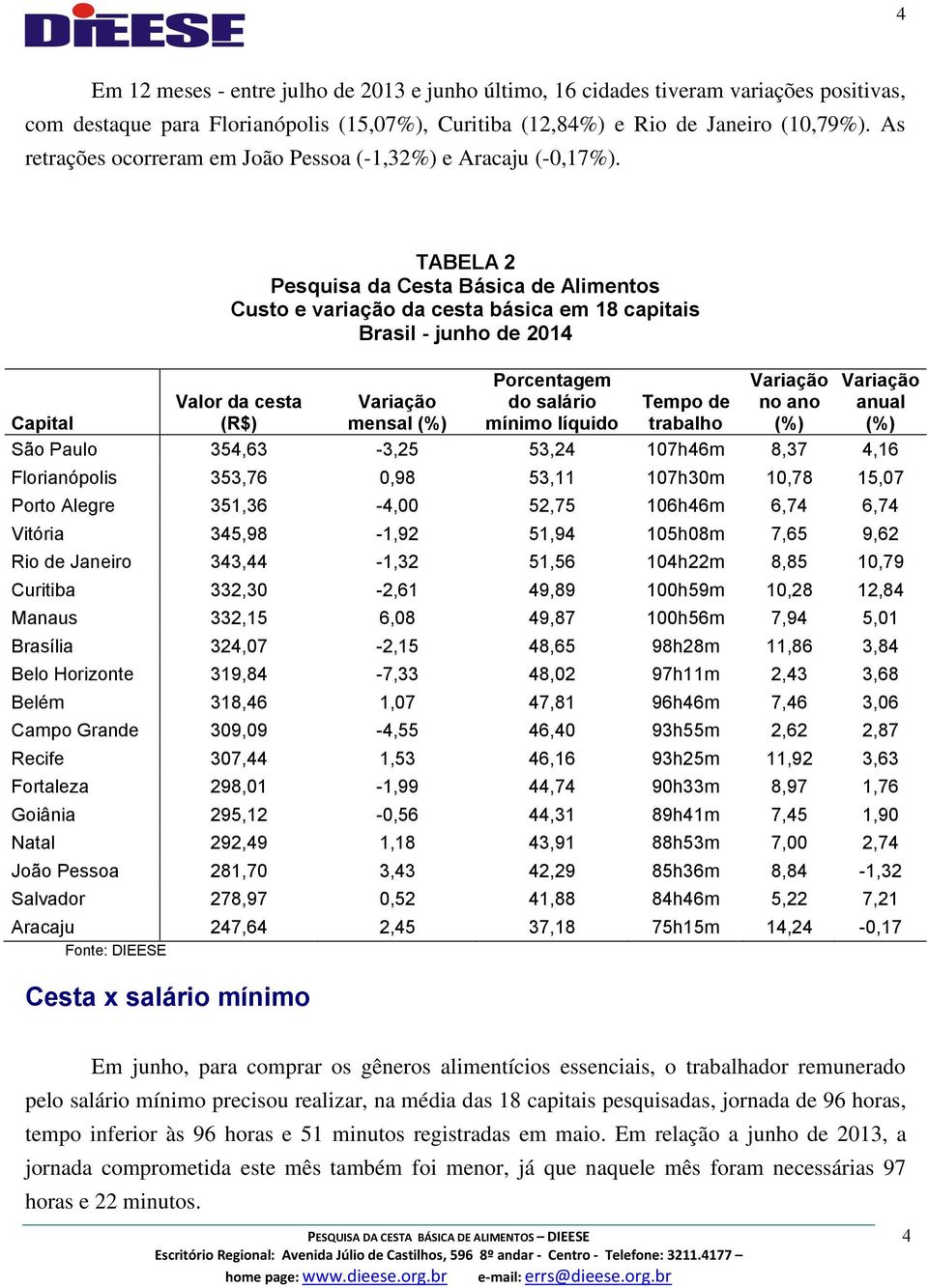 TABELA 2 Pesquisa da Cesta Básica de Alimentos Custo e variação da cesta básica em 18 capitais Brasil - junho de 2014 Porcentagem Variação Variação Capital Valor da cesta (R$) Variação mensal (%) do