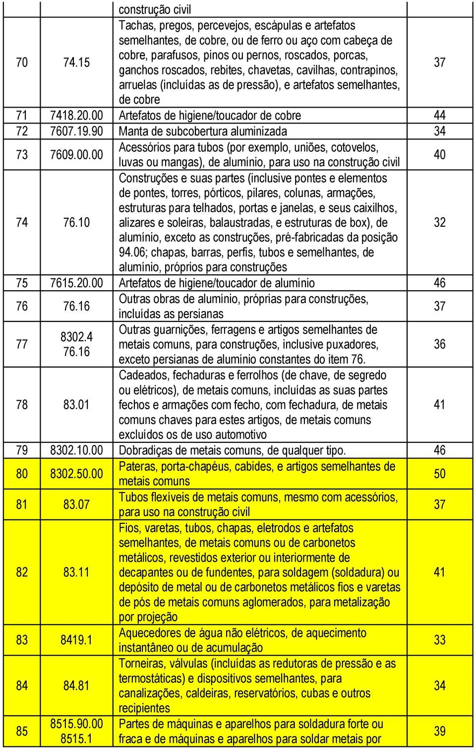 cavilhas, contrapinos, arruelas (incluídas as de pressão), e artefatos semelhantes, de cobre 71 7418.20.00 Artefatos de higiene/toucador de cobre 44 72 7607.19.