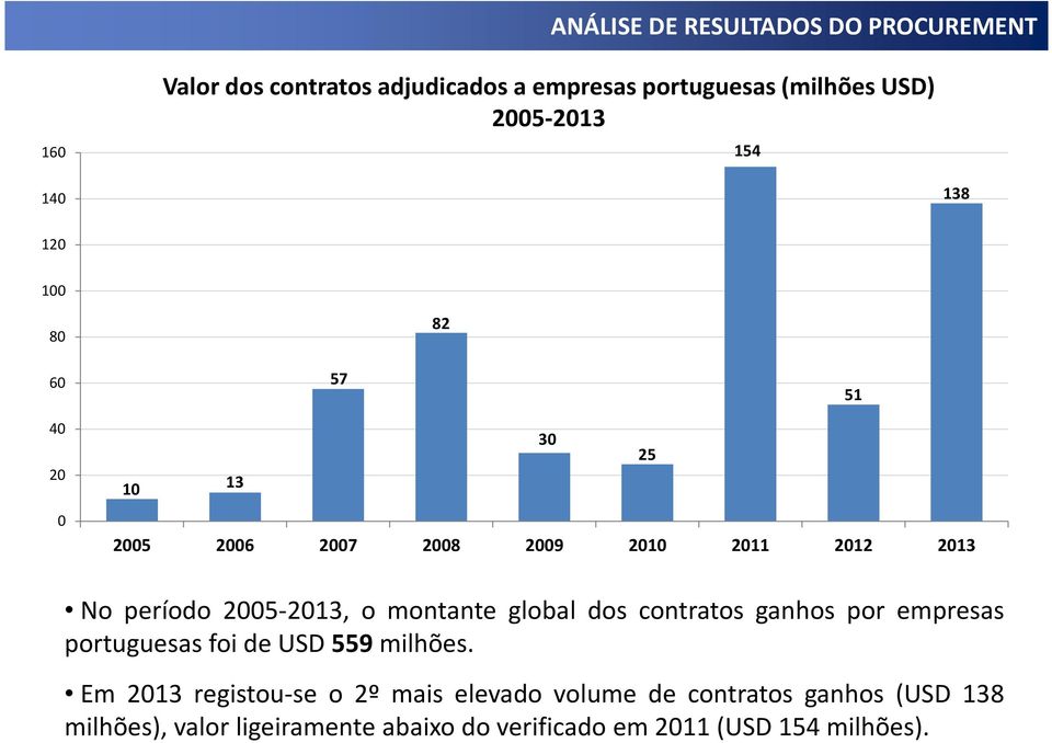 ganhos por empresas portuguesas foi de USD 559 milhões.