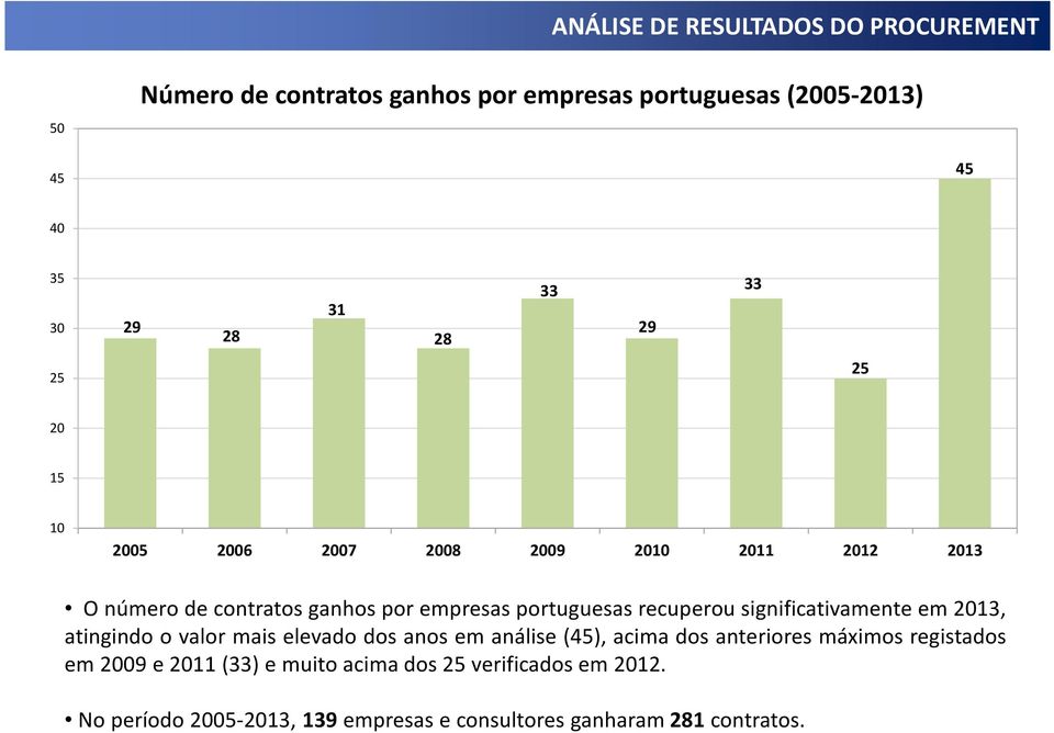 13, atingindo o valor mais elevado dos anos em análise (45), acima dos anteriores máximos registados em 09 e