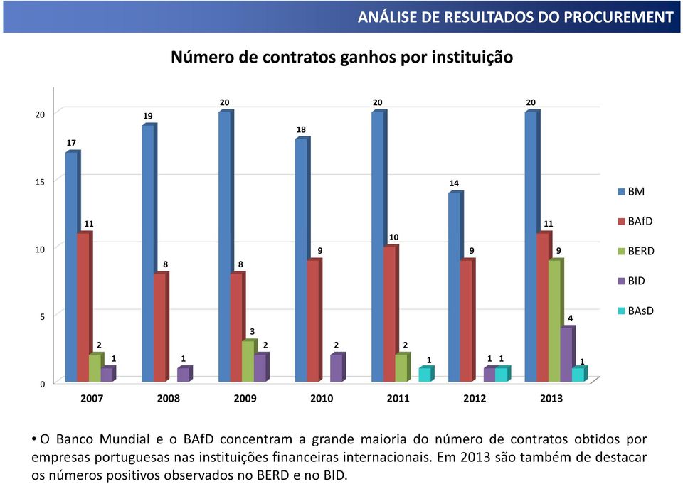 concentram a grande maioria do número de contratos obtidos por empresas portuguesas nas instituições