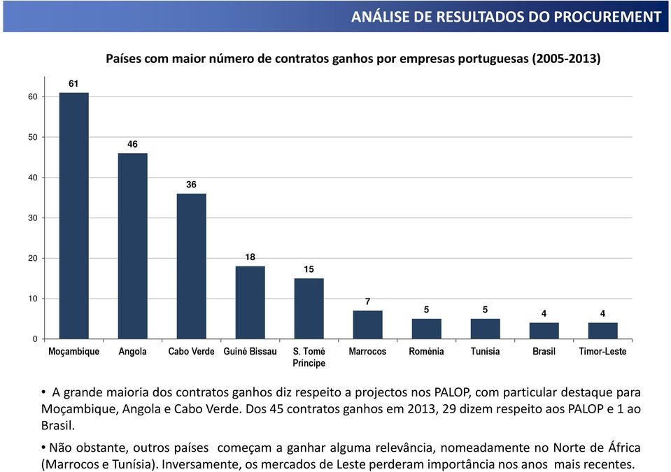 destaque para Moçambique, Angola e Cabo Verde. Dos 45 contratos ganhos em 13, 29 dizem respeito aos PALOP e 1 ao Brasil.