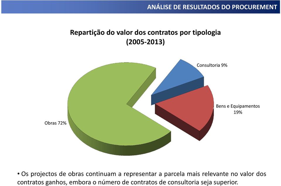 obras continuam a representar a parcela mais relevante no valor