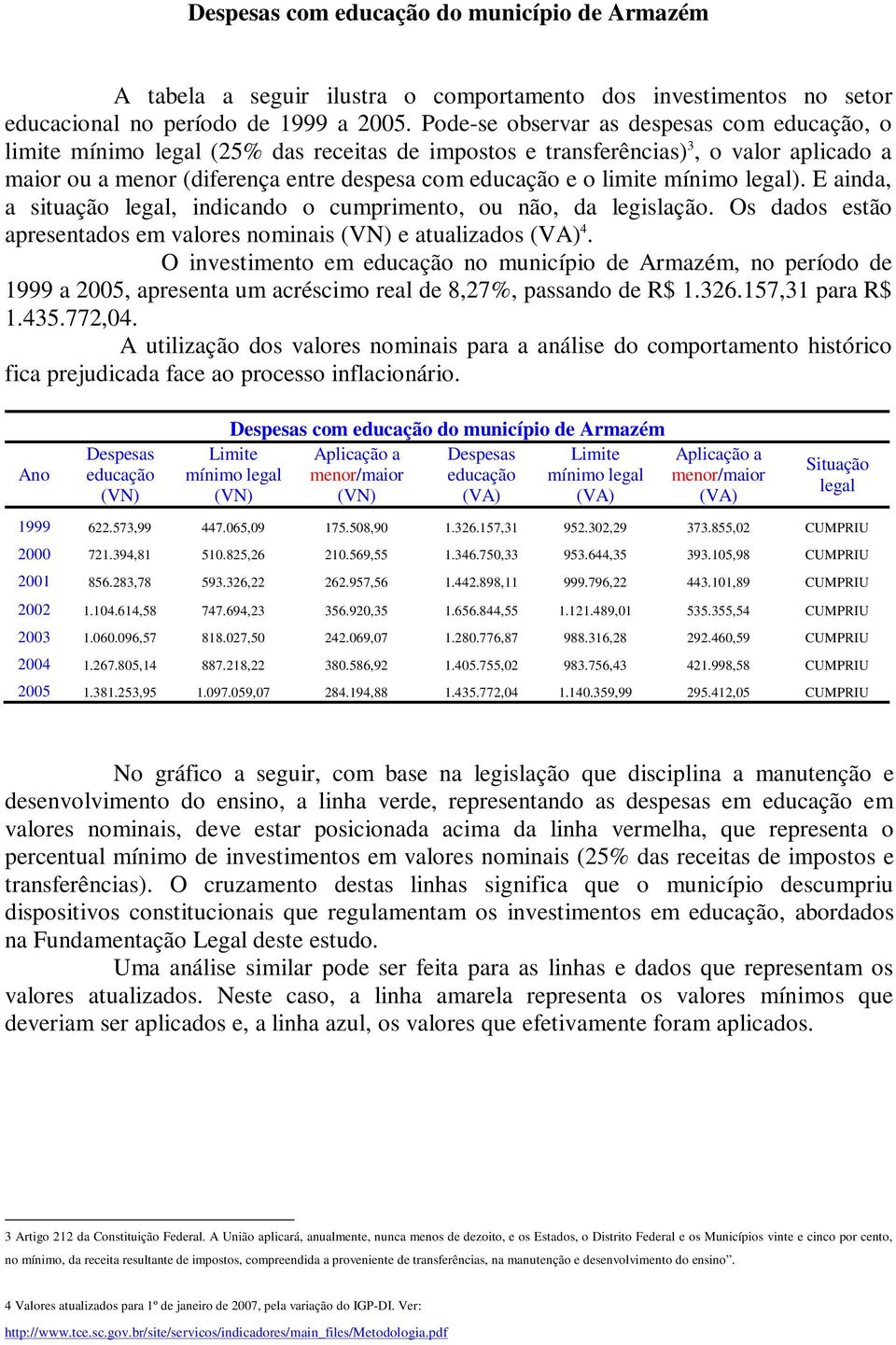 limite mínimo legal). E ainda, a situação legal, indicando o cumprimento, ou não, da legislação. Os dados estão apresentados em valores nominais e atualizados (VA) 4.